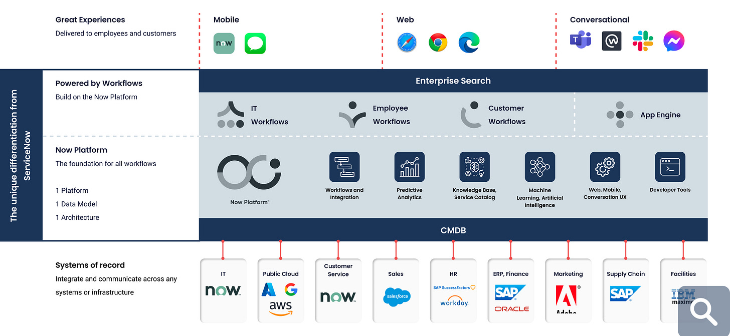 Everything you need to know about ServiceNow - Plat4mation