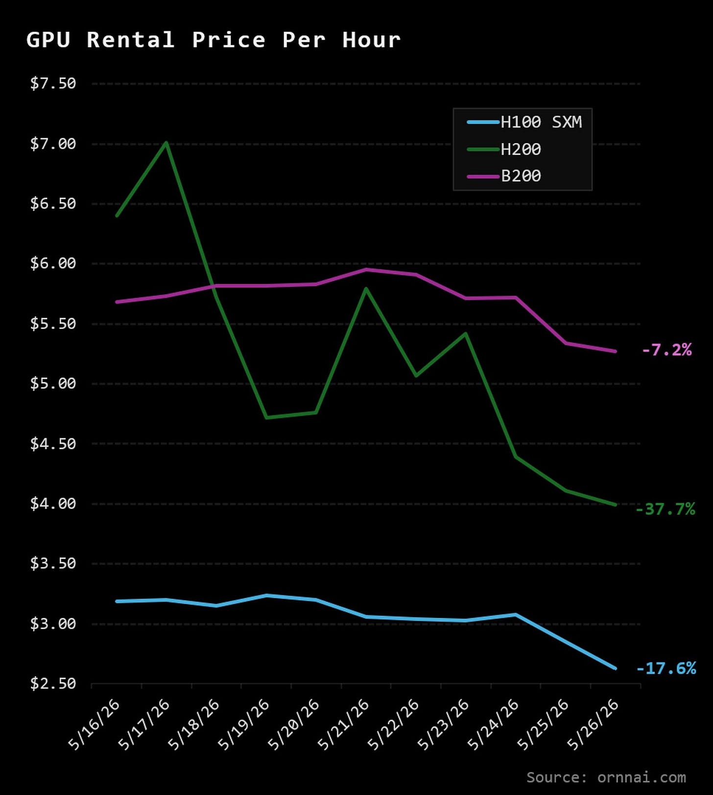 GPU Rental Prices Notably Decline through 2nd half of May; H200 -38% :  r/StockMarket