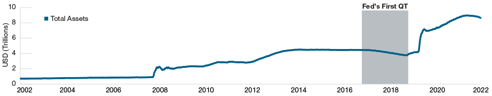 Fed Slowly Reducing Its Balance Sheet Fed Slowly Reducing Its Balance Sheet