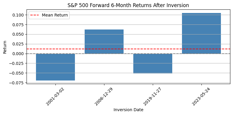 S&P 500 six-month returns after post-1990 forward-spread inversions S&P 500 six-month returns after post-1990 forward-spread inversions