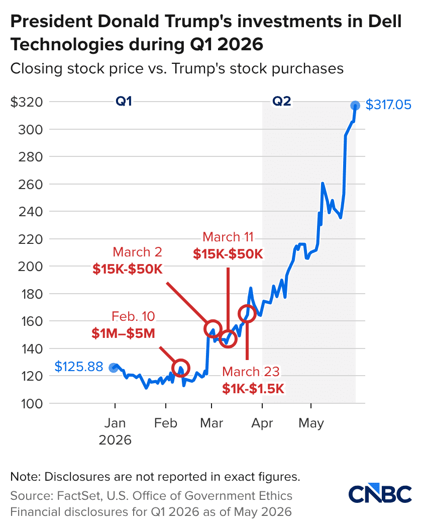 Michael Dell courted Trump early. His company has reaped rewards