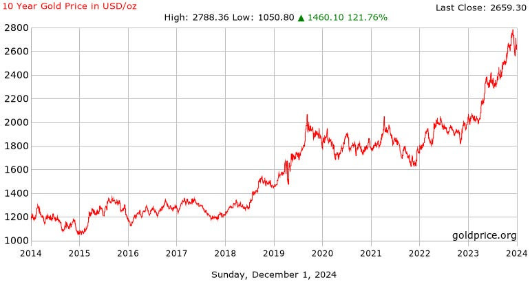 ratios_chart_history_gold