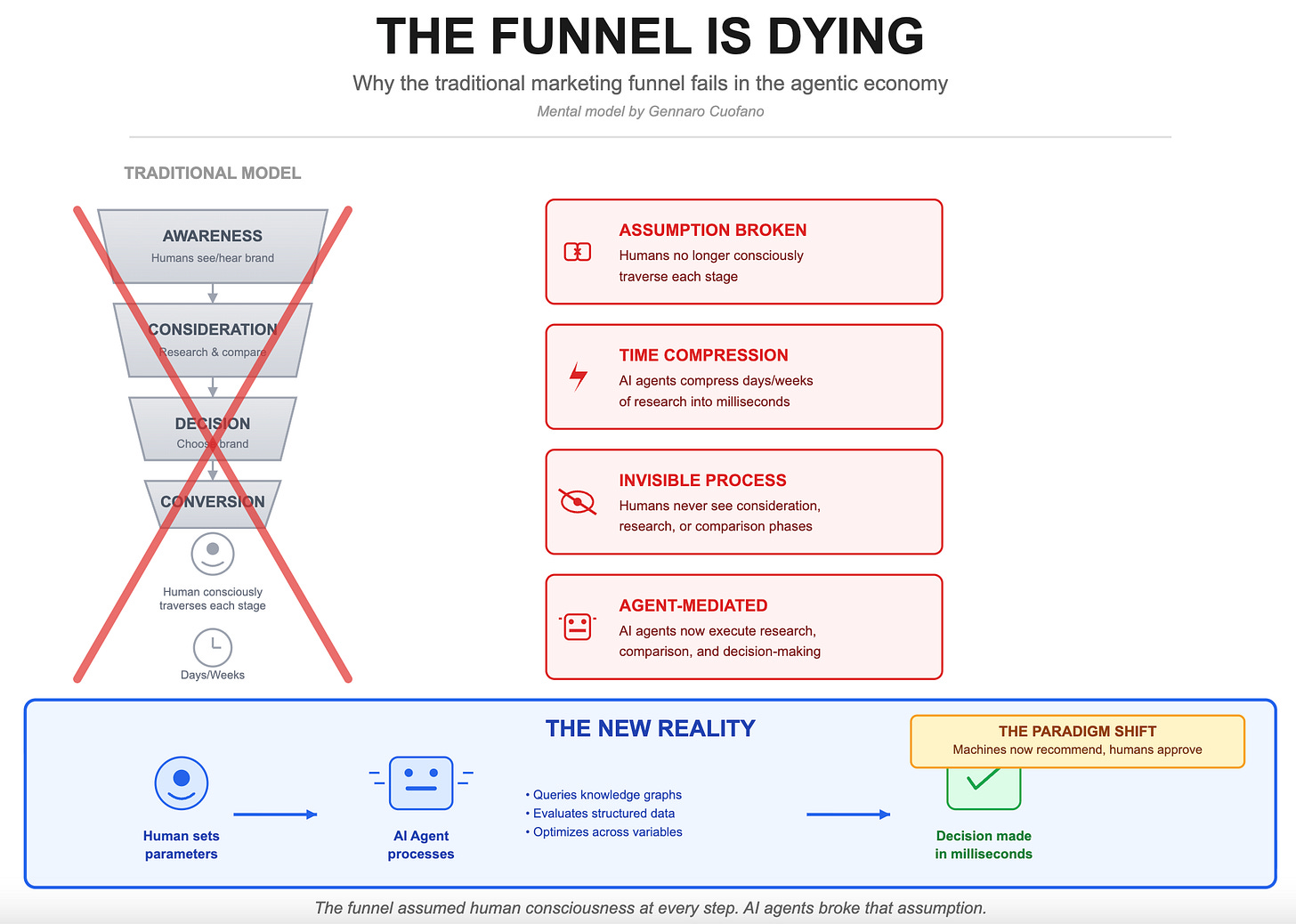 AI and the bootstrap flywheel 3 https%3A%2F%2Fsubstack post media.s3.amazonaws.com%2Fpublic%2Fimages%2F713745d0 2242 4e42 a55c