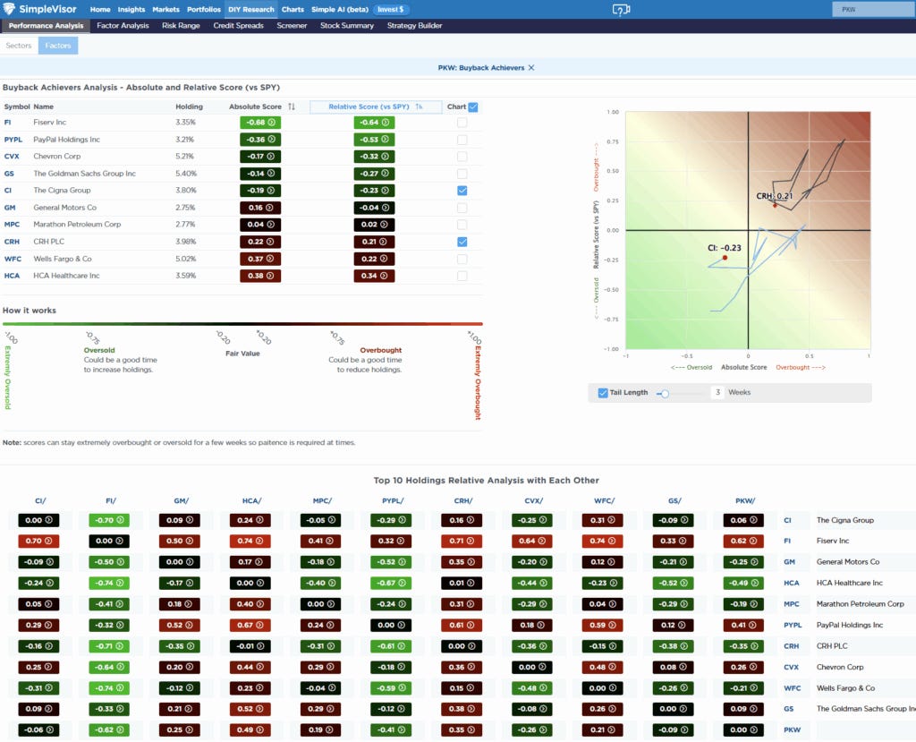 Most oversold factor analysis