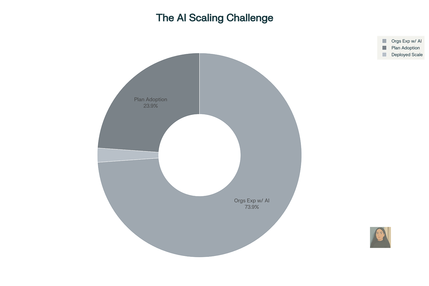 The AI Scaling Challenge - Hand-drawn style donut chart The AI Scaling Challenge - Hand-drawn style donut chart