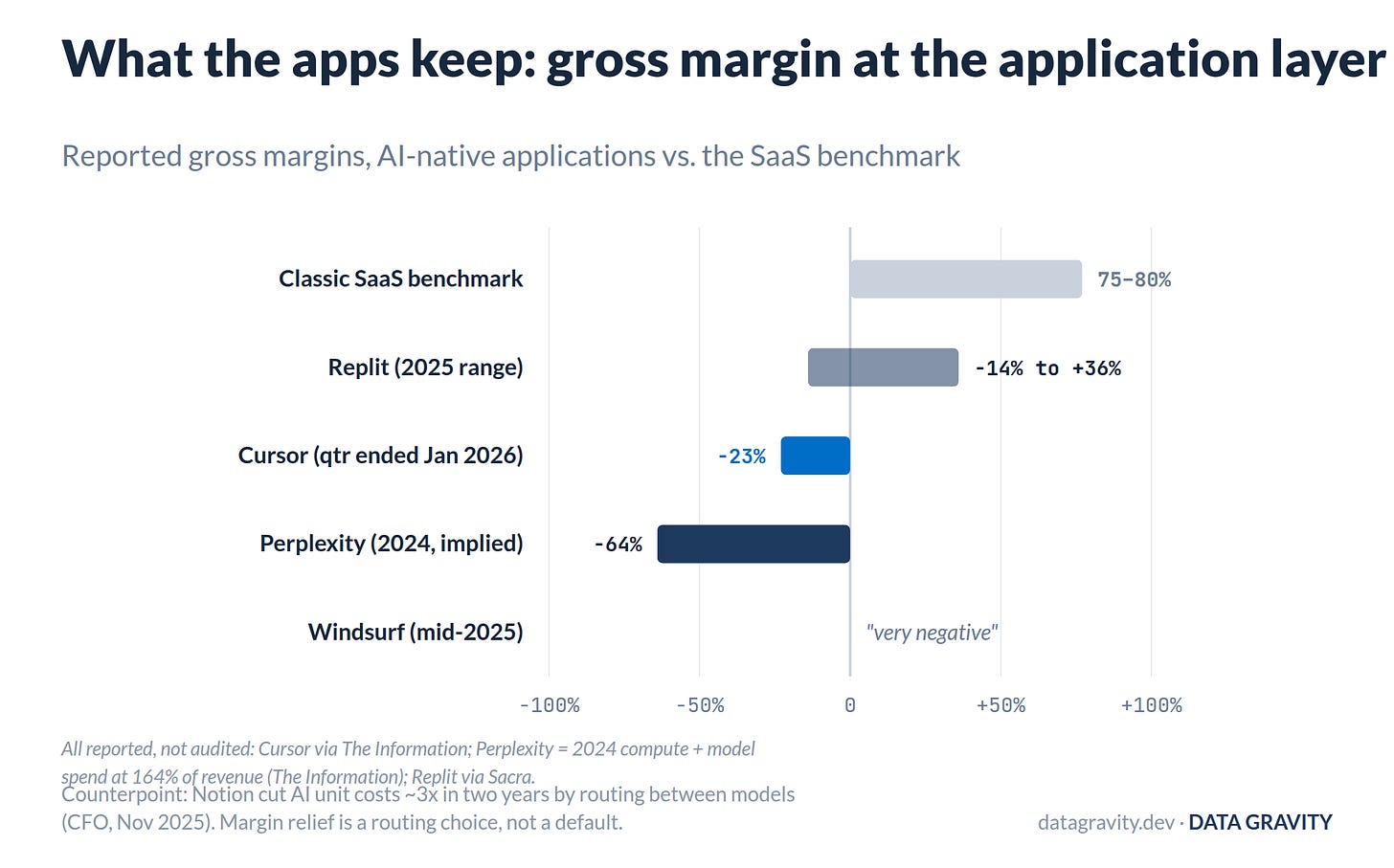 Application-layer gross margins Application-layer gross margins