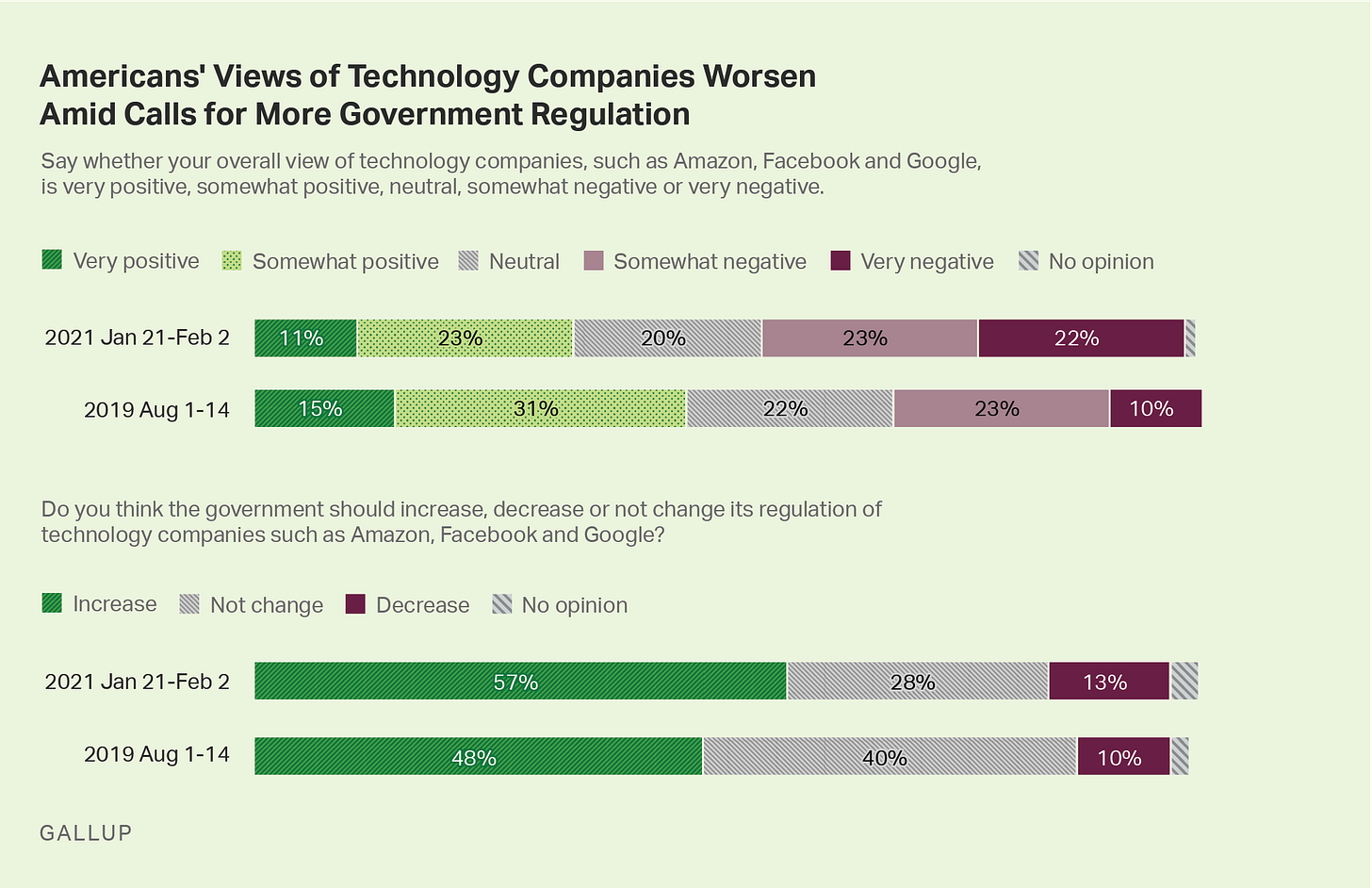 Views of Big Tech Worsen; Public Wants More Regulation