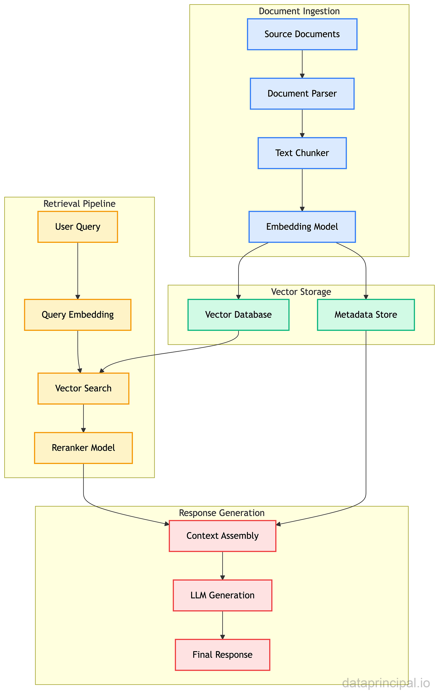 Credit: Author, RAG Pipeline