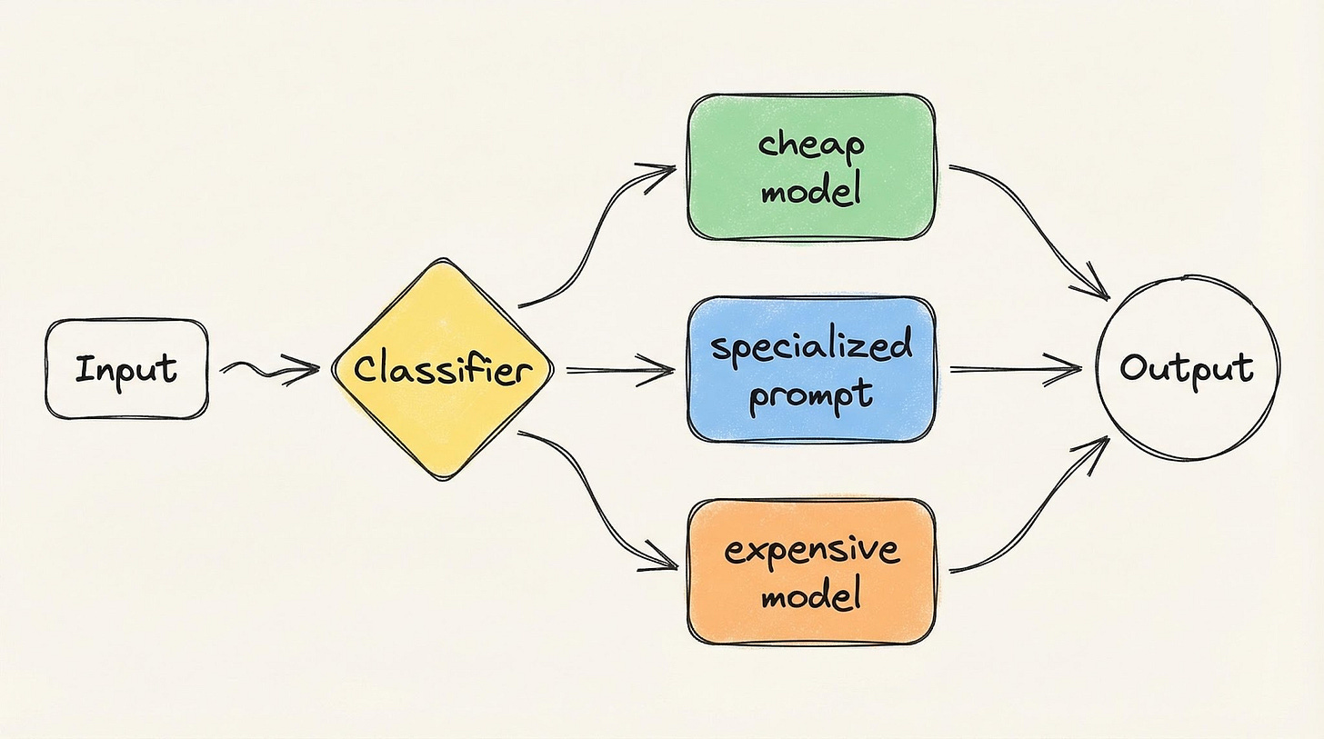 Routing pattern architecture showing a classifier directing inputs to cheap, specialized, or expensive model handlers based on input type