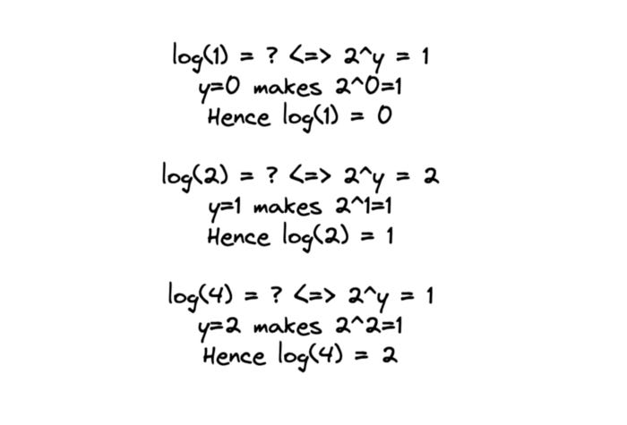 Understanding log(N) calculation with examples.