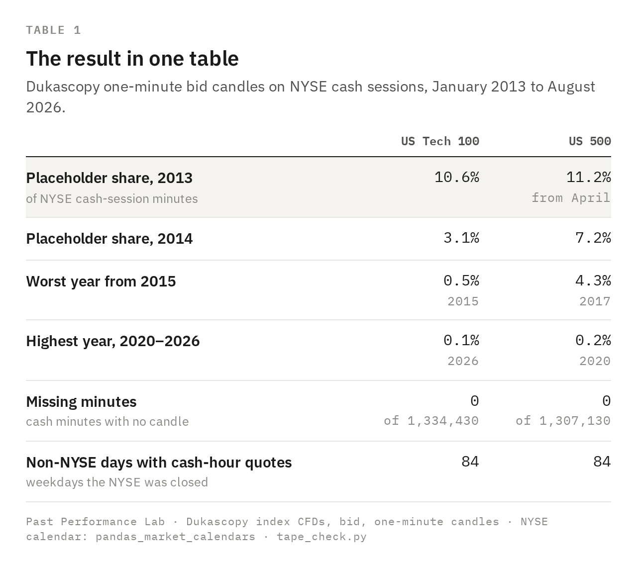 Table: placeholder share of NYSE cash-session minutes, US Tech 100 versus US 500. 2013: 10.6% and 11.2% (US 500 from April). 2014: 3.1% and 7.2%. Worst year from 2015: 0.5% (2015) and 4.3% (2017). Highest year 2020–2026: 0.1% (2026) and 0.2% (2020). Missing minutes: 0 and 0. Non-NYSE days with cash-hour quotes: 84 and 84.