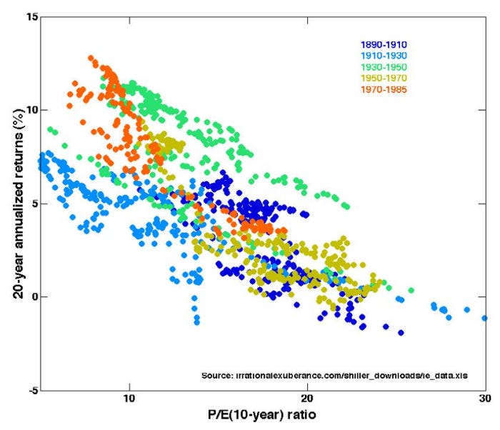 Shiller PE and Rate of Return