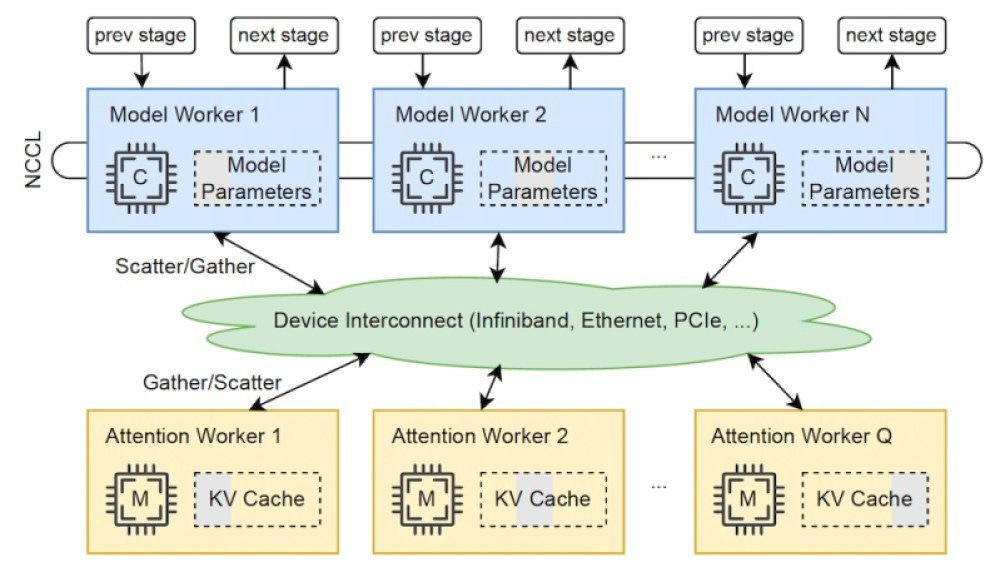Attention offloading Attention offloading