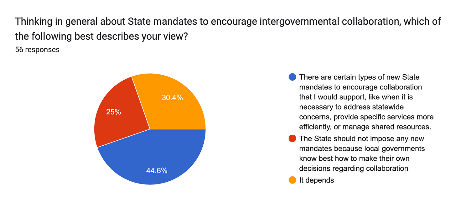 Forms response chart. Question title: Thinking in general about State mandates to encourage intergovernmental collaboration, which of the following best describes your view?. Number of responses: 56 responses.