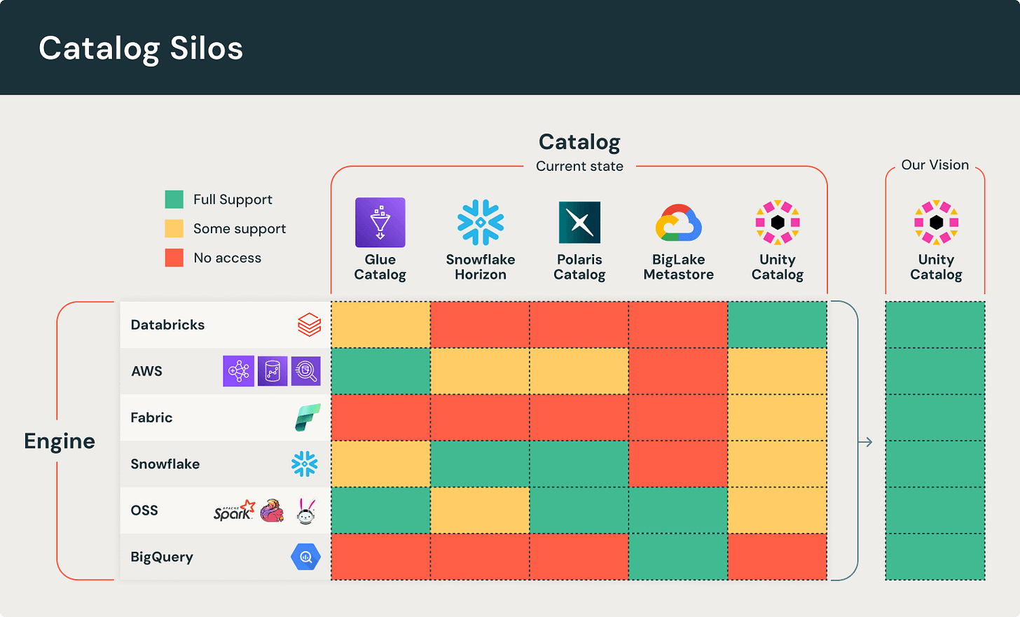 Catalog silos