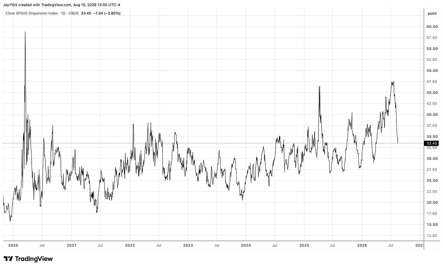 Cboe S&P 500 Dispersion Index daily chart from 2020 to August 2026, showing a spike near 60 in early 2020, then ranging mostly between 20 and 48, with the current value at 33.45