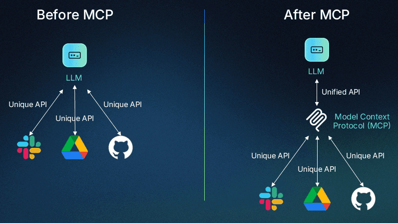 Before and after MCP