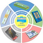 Silicon-organic Hybrid Electro-optic Modulators for Next Generation Optical Interconnects