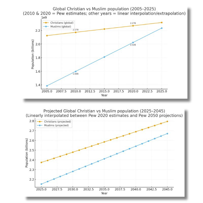 Top graph depicts actual trend of growth in Christianity and Islam, while lower graph is a projected linear extrapolation of the growth in the next 20 years. (Source: Chat GPT, based on Pew Research data)