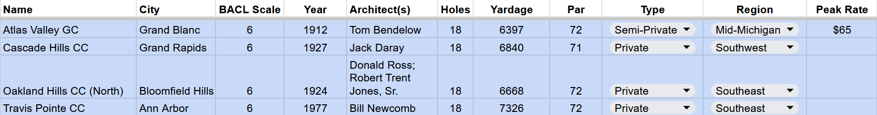 6 - Atlas Valley, Cascade Hills, Oakland Hills North, Travis Pointe