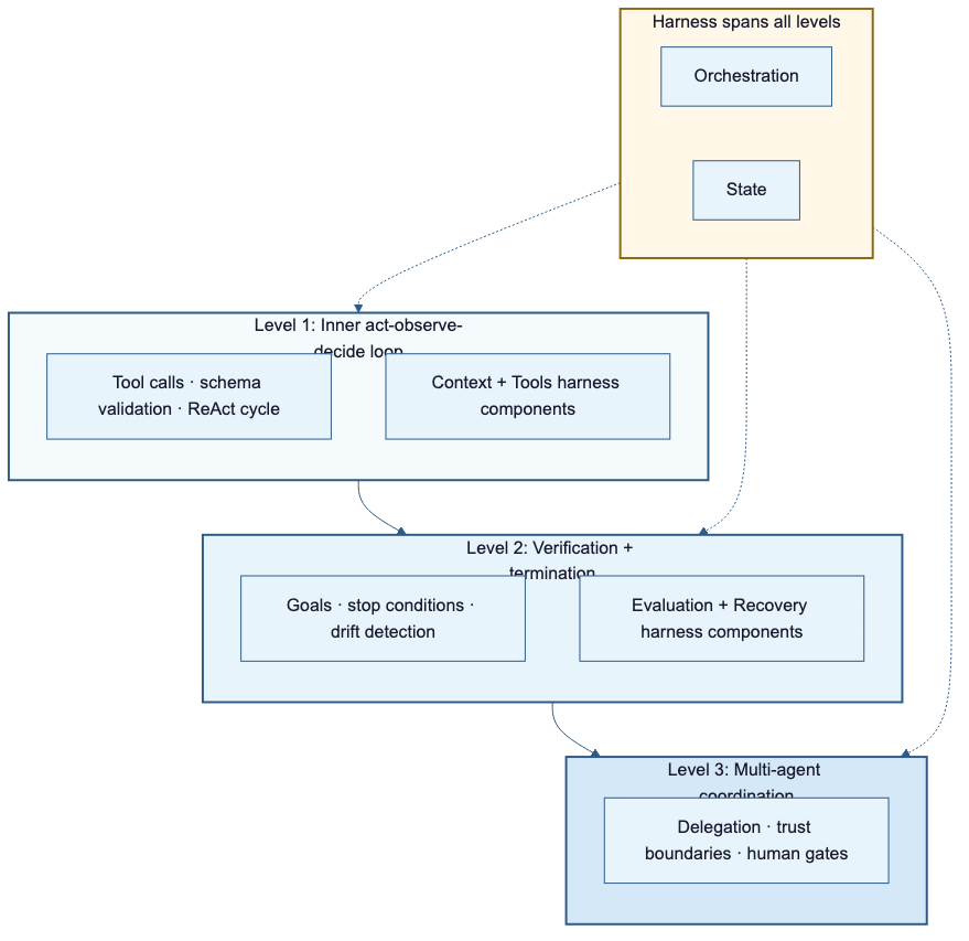 Three stacked agent loop levels nested inside harness orchestration and state components