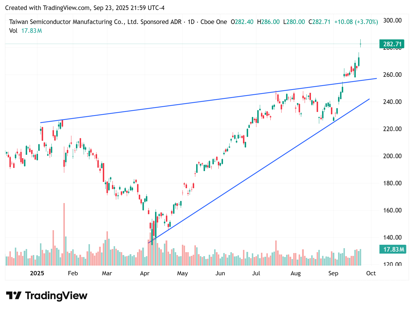 TradingView chart TradingView chart