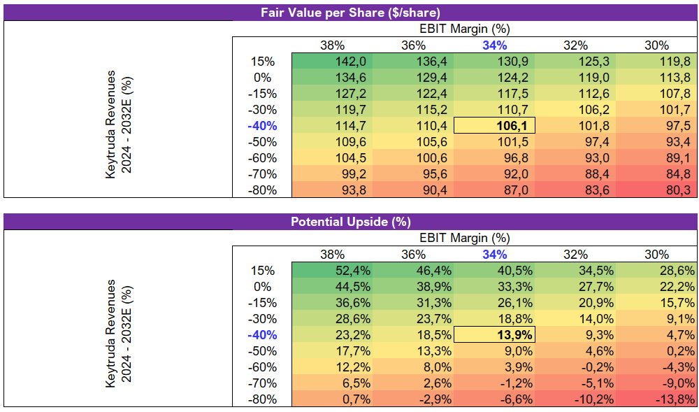 Merck Risk Matrix Merck & Co. ($MRK) and Keytruda’s Patent Cliff: Risk or Opportunity?