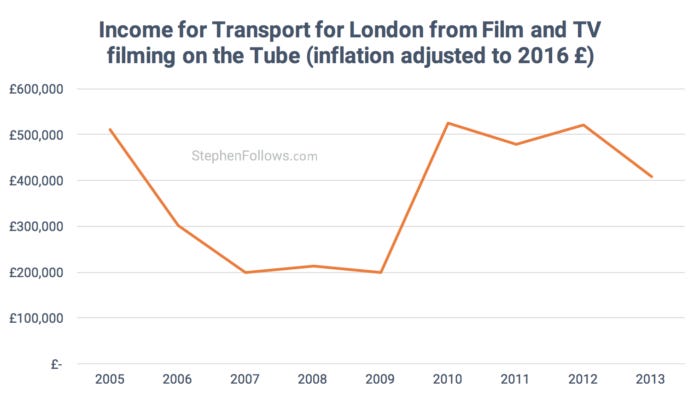 Economics of location filming Transport for London Economics of location filming Transport for London