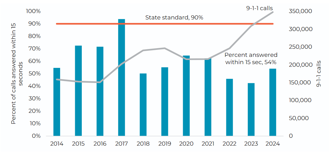 Figure 2. The Oakland police department did not meet state targets for 9-1-1 calls answered within 15 seconds in 10 of the past 11 years. (Source: Oakland City Auditor)