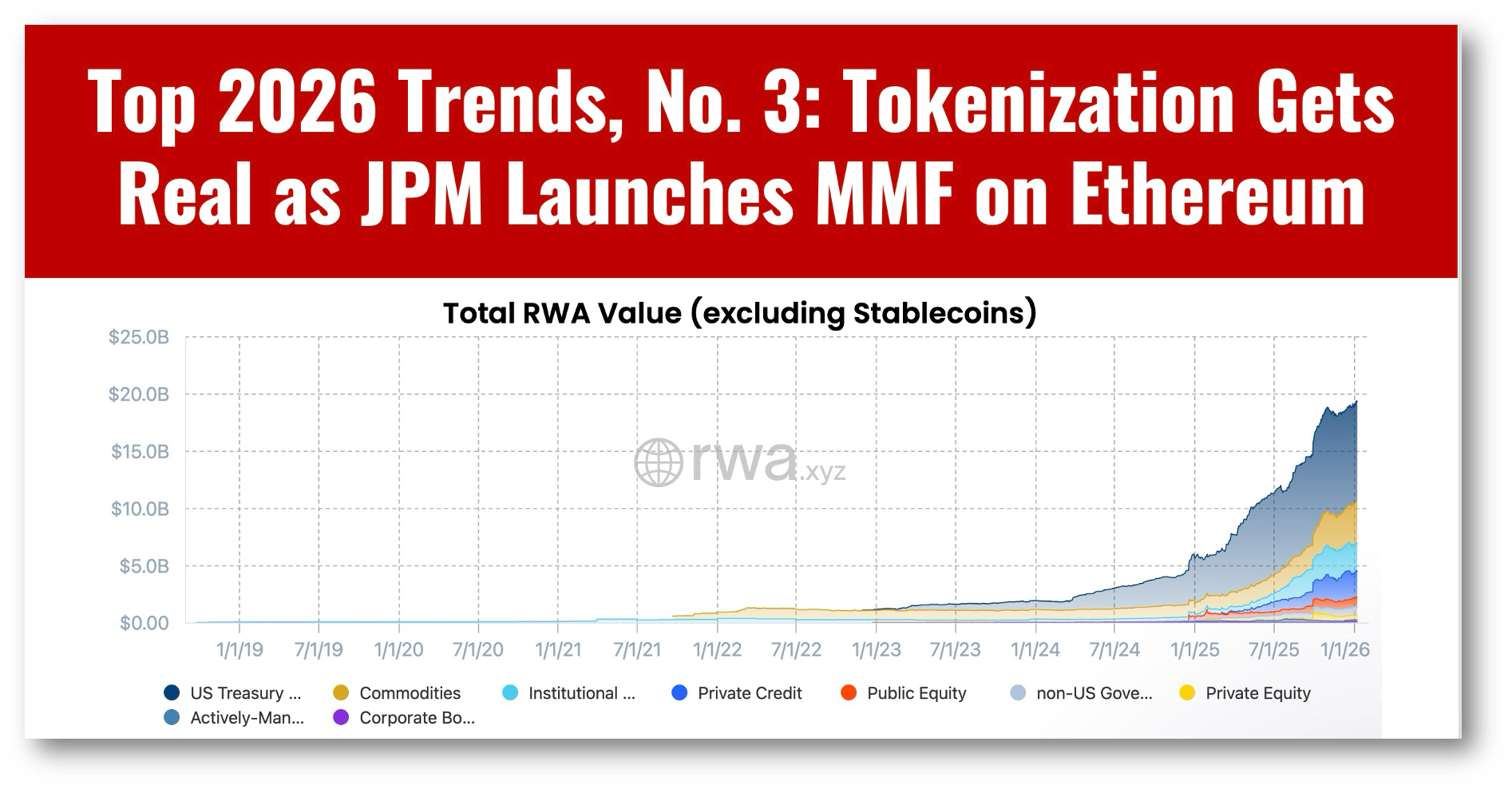 Top 2026 Trends, No. 3: Tokenization Gets Real as JPM Launches MMF on  Ethereum