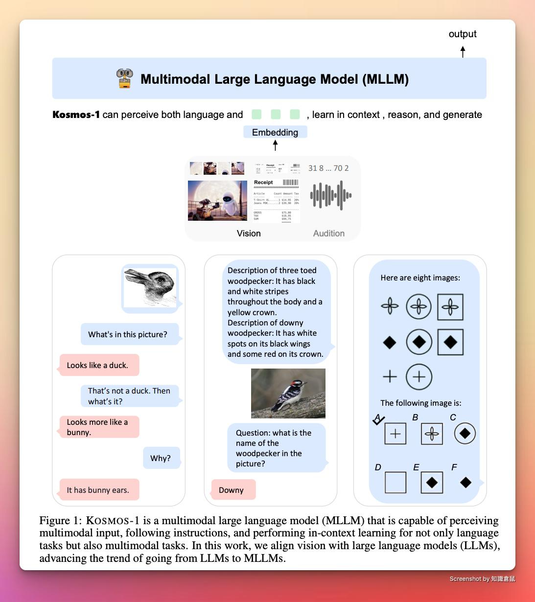可能是顯示的文字是「 output Multimodal Large Language Model (MLLM) Kosmos-1 can perceive both language and learn in context reason, and generate Embedding 318..702 小 Audition Description three oed woodpecker:lthas black stripes throughoutthe bodya eight images: What'sinthispicture? downy like duck. slac wings and some it crown. That's not duck. what'sit? more bunny. The following mageis Question: w” the name ofthe Why? the Downy Figure KOSMOS- multimodal large language model (MLLM) capable of perceiving multimodal input, following instructions, and performing in-context learning only language tasks also multimodal tasks. this work, align vision with large language models (LLM), advancing the trend going from LLMs MLLMs. 」的圖像