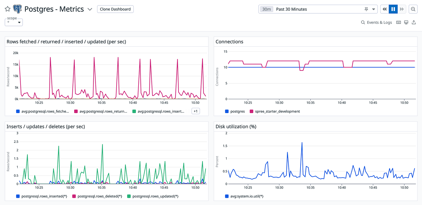 Postgres metrics grid-based dashboard with four graph widgets.
