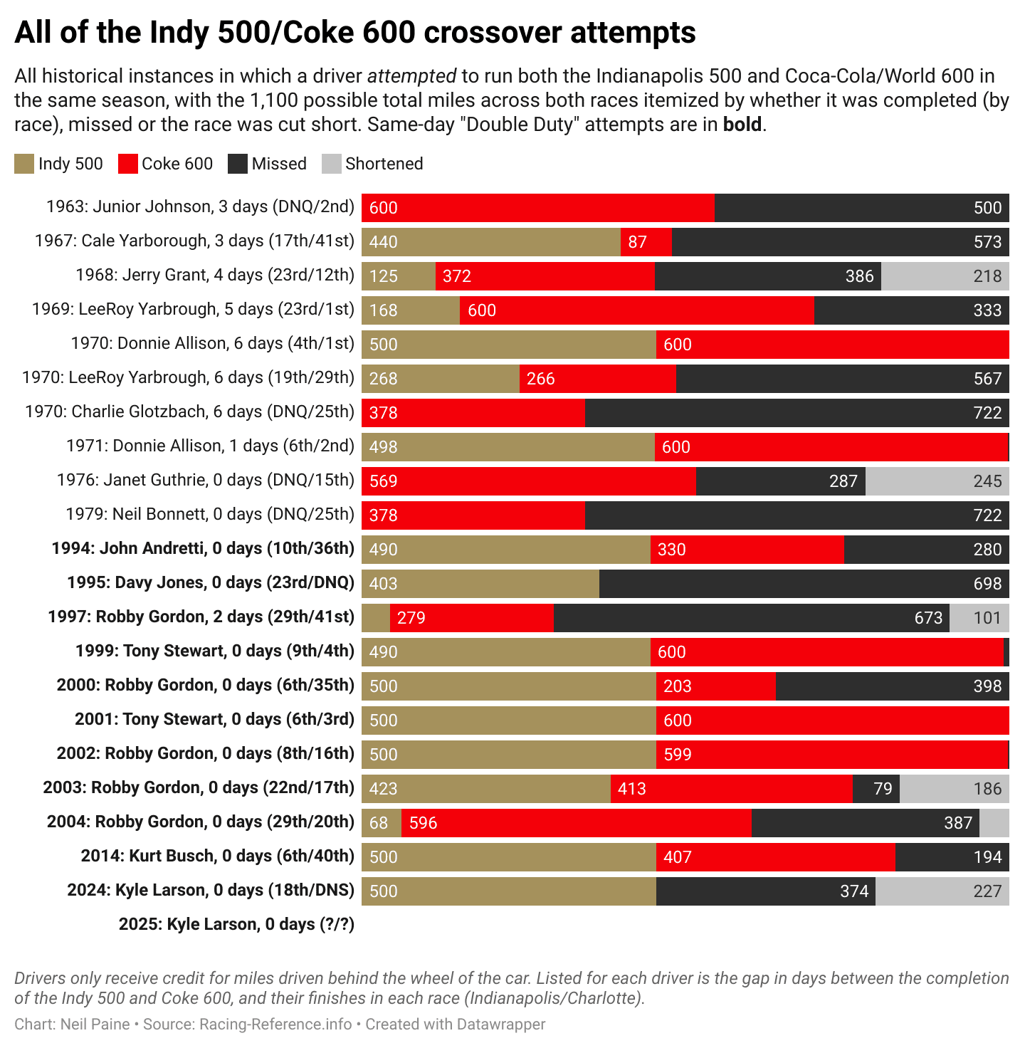 Chart of all Indy 500-Coca-Cola 600 double attempts