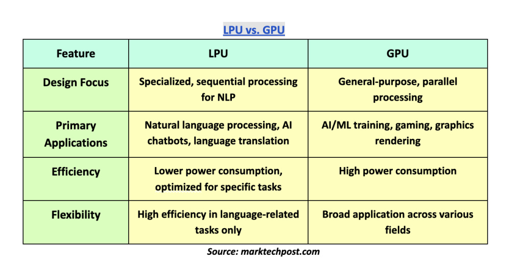 Language Processing Unit (LPU). Introduction | by Harisudhan.S | Medium