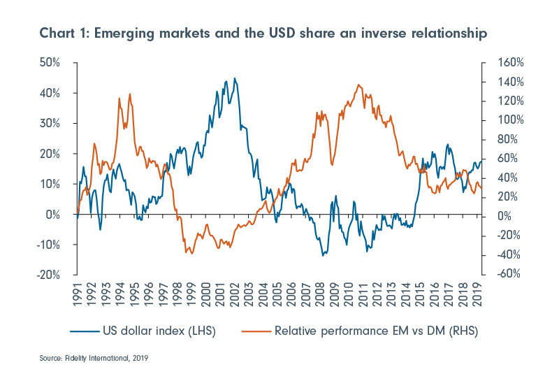 The US Dollar: Why emerging market investors should take notice | Fidelity  Singapore