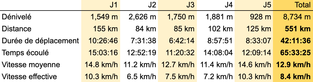 Statistiques Statistiques