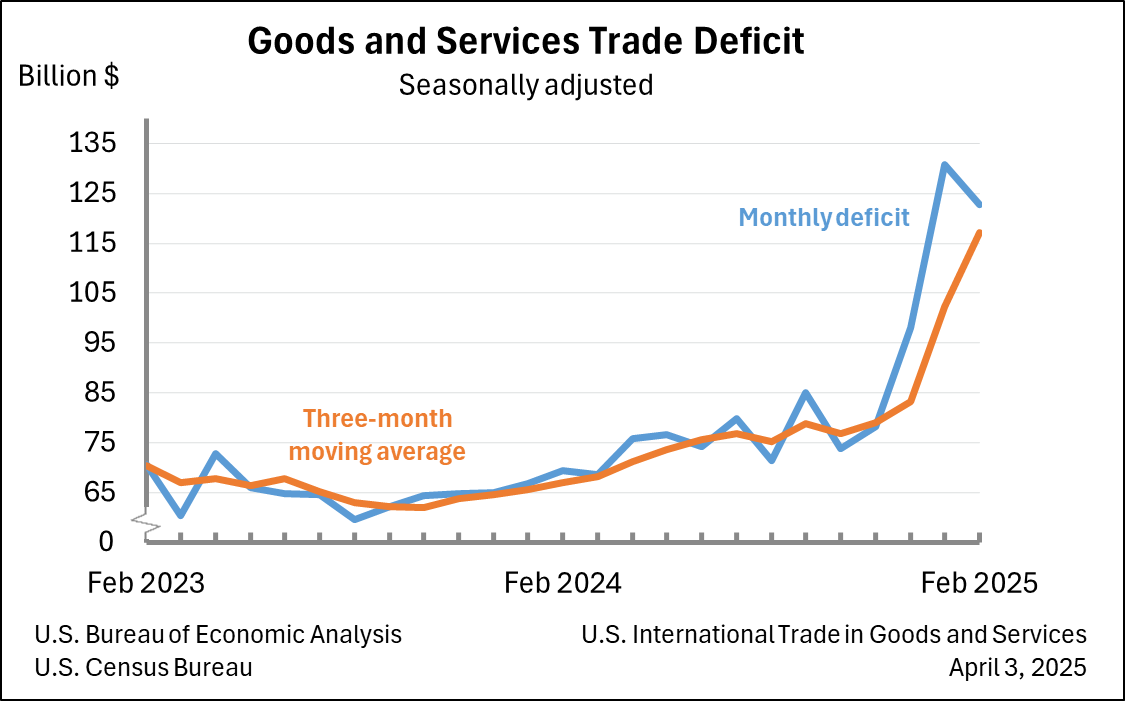 U.S. International Trade in Goods and Services, February 2025 ...