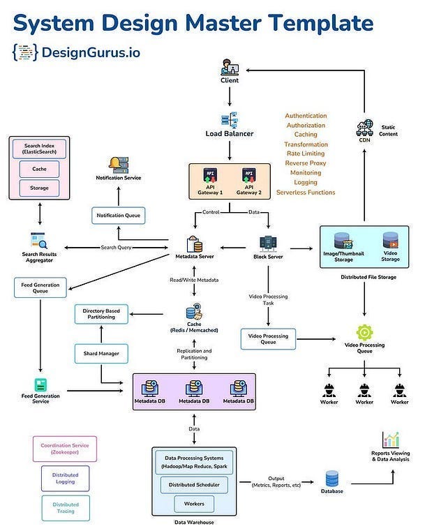System Design Diagram Template