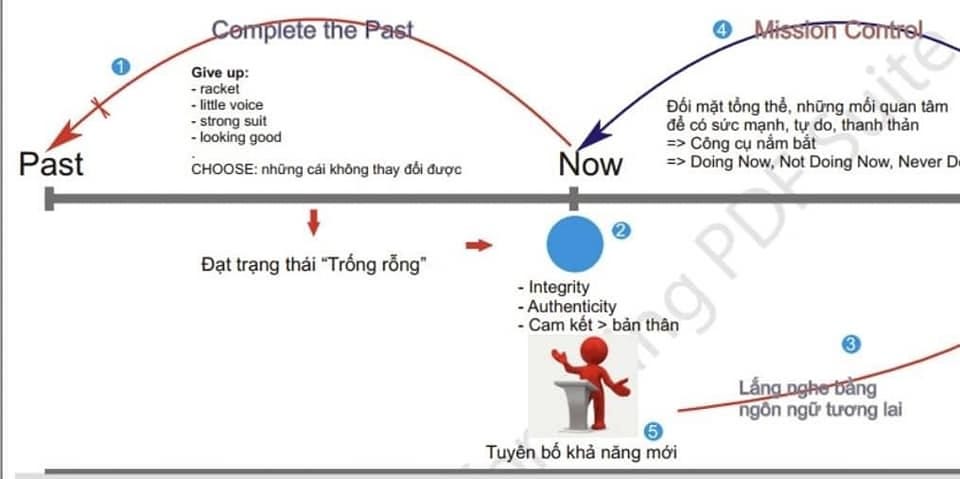 May be an image of text that says 'Complete the Past Past Give up: racket voice strong suit -looking good CHOOSE: những cái không thay đổi được Mission Contrel Đối mặt táng thể, những mối quan tâm để sức mạnh, do, thanh thản Công năm bắt Doing Now, Not Doing Now, Never Now Đạt trạng thái "Trống rỗng" Integrity -Authenticity Cam kết bản thân Tuyên bố khả năng mới Lắng_nghebằng ngôn ngữ tương lai'