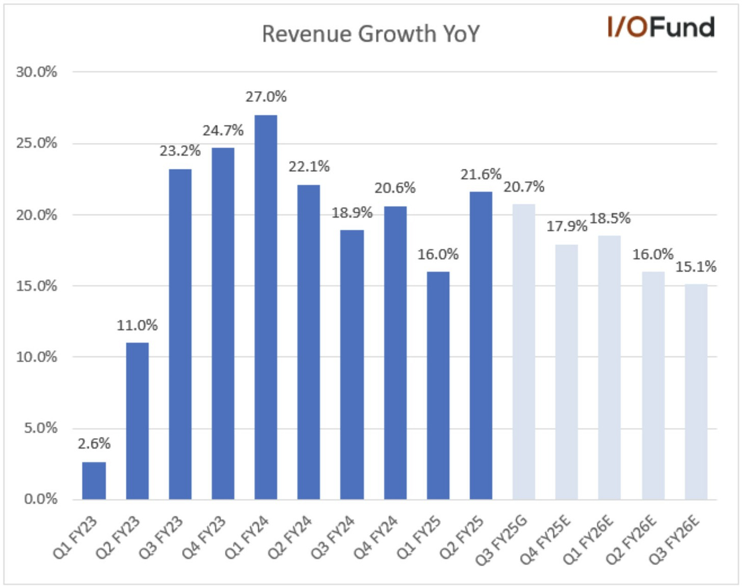 Chart showing Meta revenue growth accelerating from 16% in Q1 FY25 to 21.6% in Q2 FY25, with projected growth above 20% in Q3 FY25.