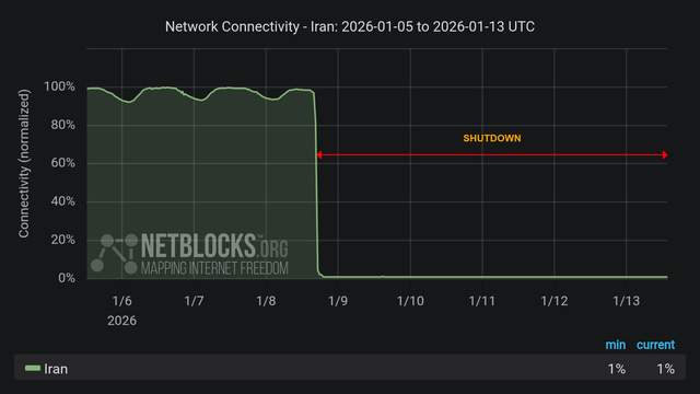 Graph from NetBlocks showing network connectivity in Iran from January 5, 2025, to January 13, 2025. The y-axis represents normalized connectivity, ranging from 0% to 100%, and the x-axis represents the dates. The green line representing Iran's connectivity remains lower than normal most of the time period due to protests, with a sharp drop on the evening of January 8. The drop in connectivity aligns with protests across the nation. The minimum and current connectivity levels are indicated as 1% and 1%, respectively. The chart has a dark background with a red horizontal arrow labeled 'SHUTDOWN', indicates the period of disruption.