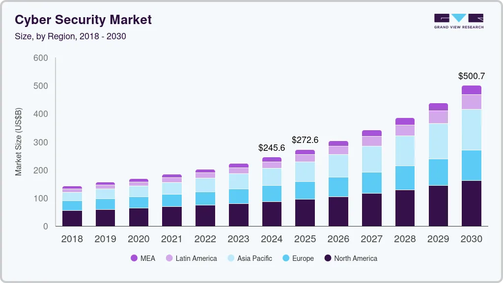Cyber security market size by region, and growth forecast (2025-2030)