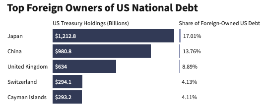Figure 1: U.S debt categorised by country