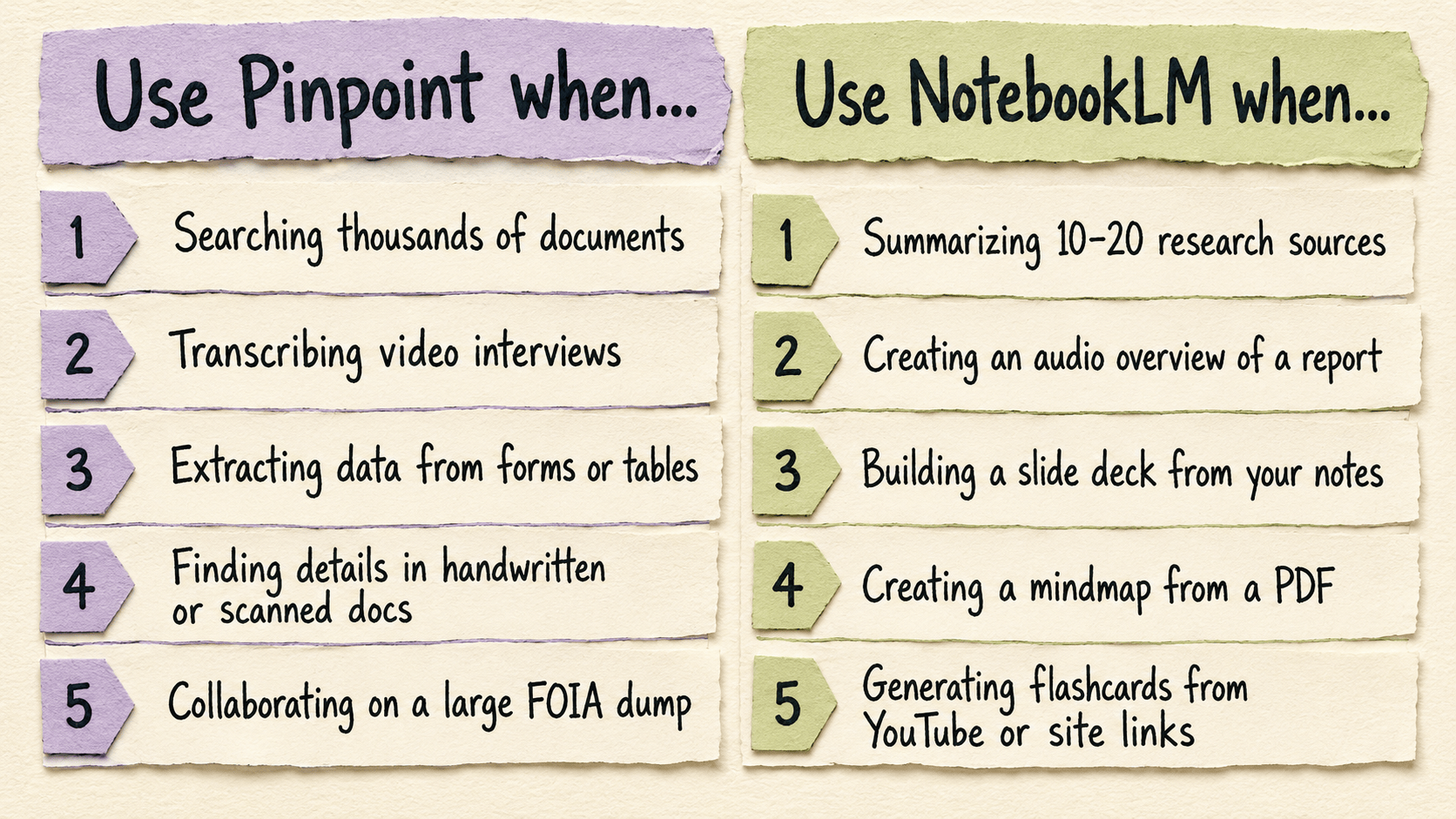 Side-by-side chart listing when to use Pinpoint versus when to use NotebookLM. Alt-text generated with Claude AI.