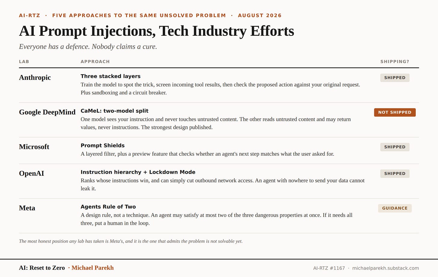 AI Prompt Injections, Tech Industry Efforts: five frontier lab approaches
