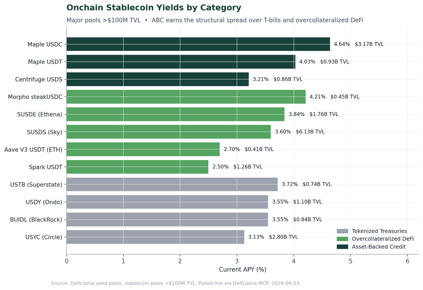 Figure 5 — Onchain stablecoin yield by category, live snapshot. Asset-backed credit (dark green) earns the structural spread over tokenized treasuries and overcollateralized DeFi, at multi-billion-dollar pool depth. Source: DefiLlama yield pools (>$100M TVL), live via DefiLlama MCP, 2026-06-03. Figure 5 — Onchain stablecoin yield by category, live snapshot. Asset-backed credit (dark green) earns the structural spread over tokenized treasuries and overcollateralized DeFi, at multi-billion-dollar pool depth. Source: DefiLlama yield pools (>$100M TVL), live via DefiLlama MCP, 2026-06-03.
