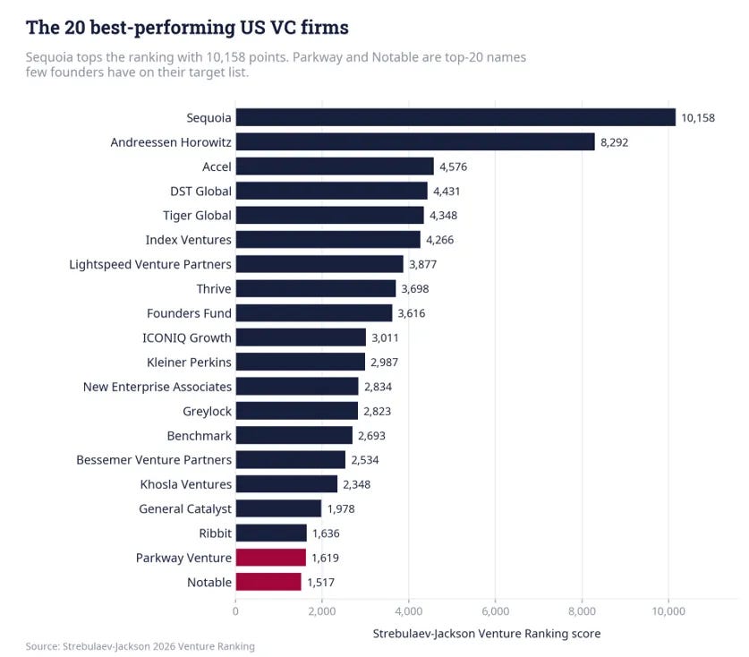 Horizontal bar chart of the 20 best-performing US VC firms by Strebulaev-Jackson ranking score. Sequoia leads with 10,158 points, followed by Andreessen Horowitz at 8,292, Accel at 4,576, DST Global at 4,431, Tiger Global at 4,348, and Index Ventures at 4,266. Parkway Venture at 1,619 and Notable at 1,517 close the top 20, both highlighted in red as firms few founders have on their target list. Horizontal bar chart of the 20 best-performing US VC firms by Strebulaev-Jackson ranking score. Sequoia leads with 10,158 points, followed by Andreessen Horowitz at 8,292, Accel at 4,576, DST Global at 4,431, Tiger Global at 4,348, and Index Ventures at 4,266. Parkway Venture at 1,619 and Notable at 1,517 close the top 20, both highlighted in red as firms few founders have on their target list.