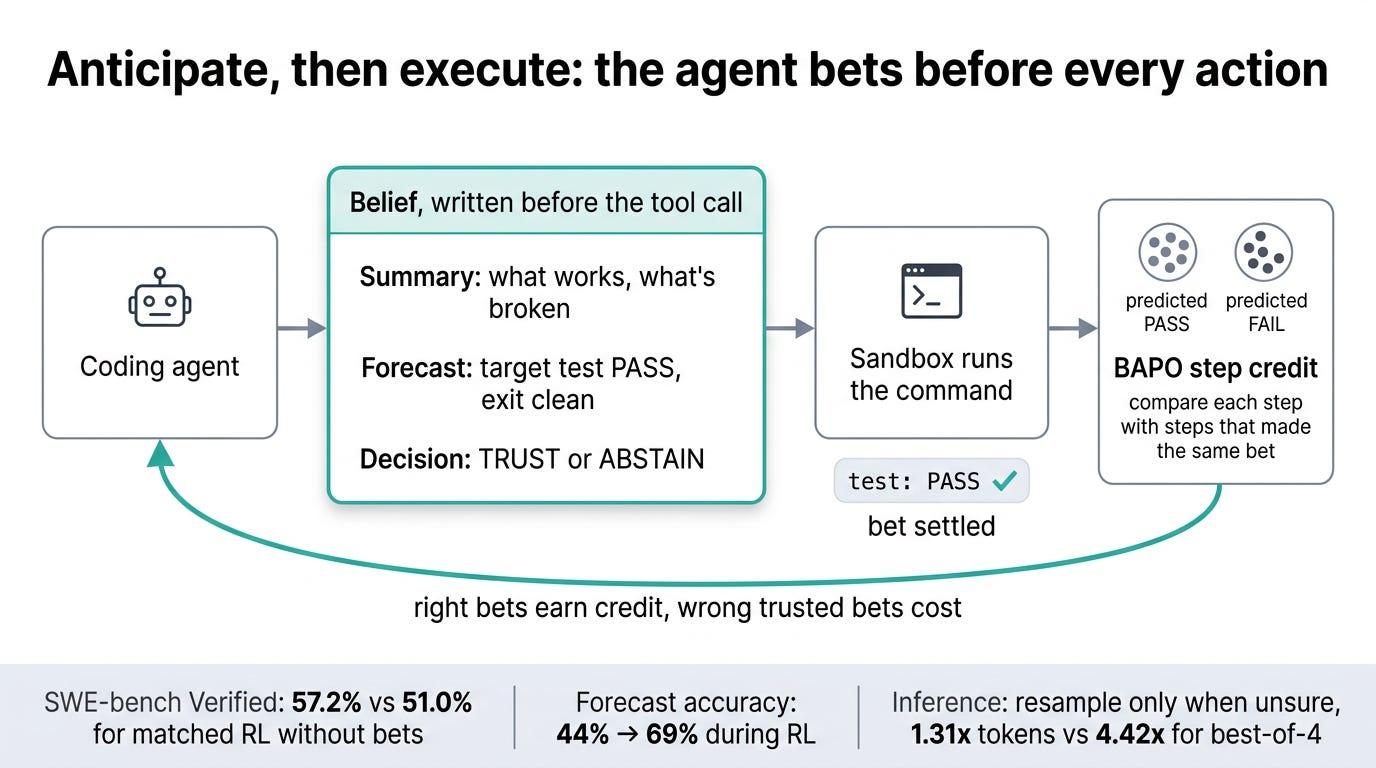 Your coding agent never predicts what its edit will do. ANTE makes it bet first.