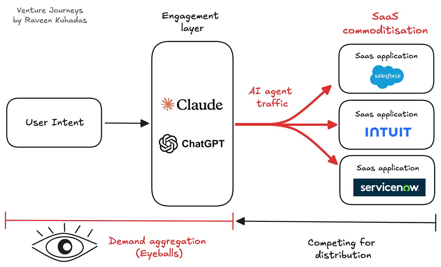 SaaS application commoditisation SaaS application commoditisation