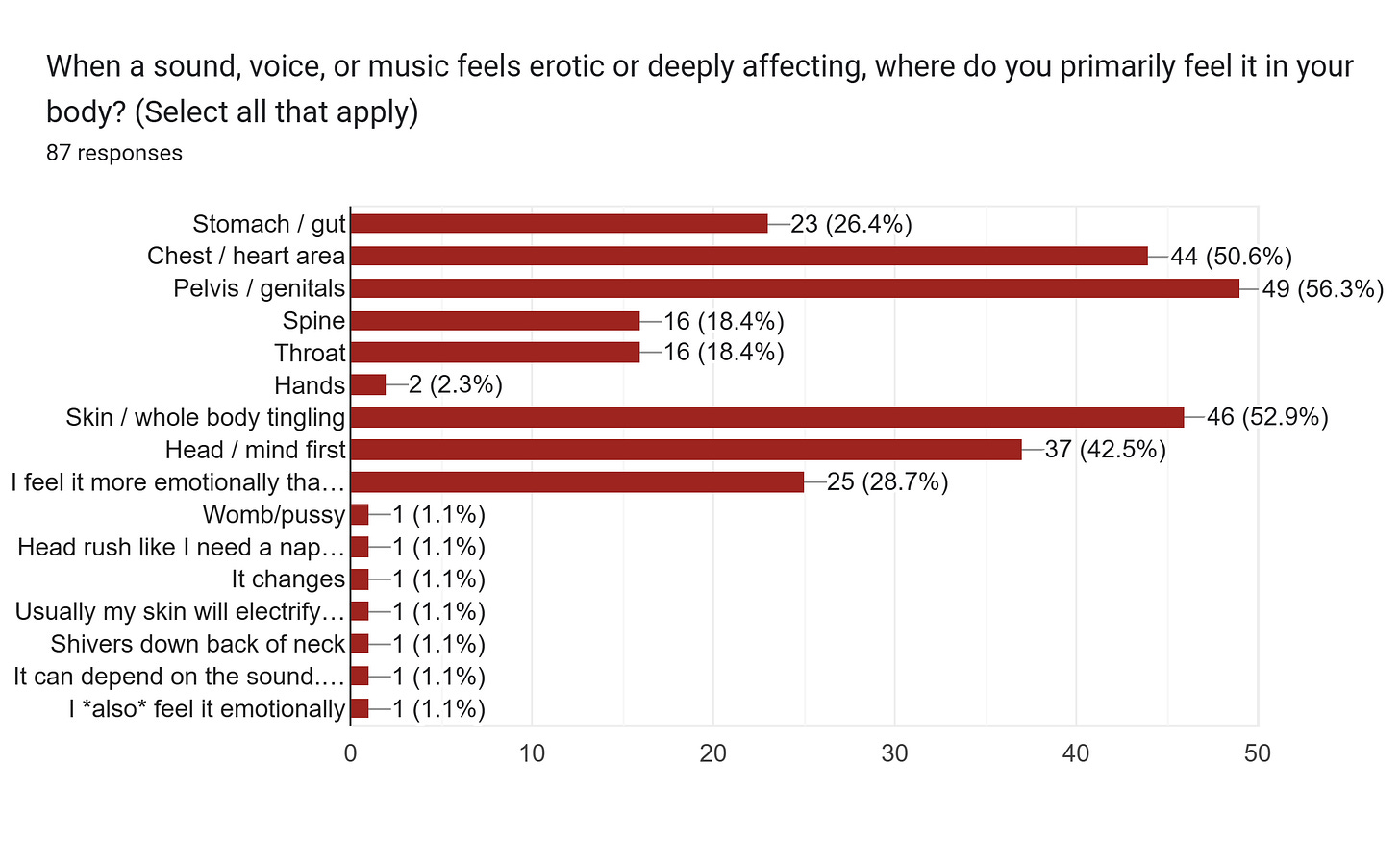 Forms response chart. Question title: When a sound, voice, or music feels erotic or deeply affecting, where do you primarily feel it in your body? (Select all that apply). Number of responses: 87 responses. Forms response chart. Question title: When a sound, voice, or music feels erotic or deeply affecting, where do you primarily feel it in your body? (Select all that apply). Number of responses: 87 responses.
